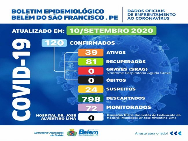 Boletim COVID- 19: confira os dados atualizados de Belm do So Francisco.