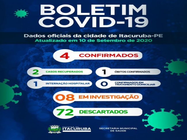 Boletim COVID- 19: confira os dados atualizados de Itacuruba-PE