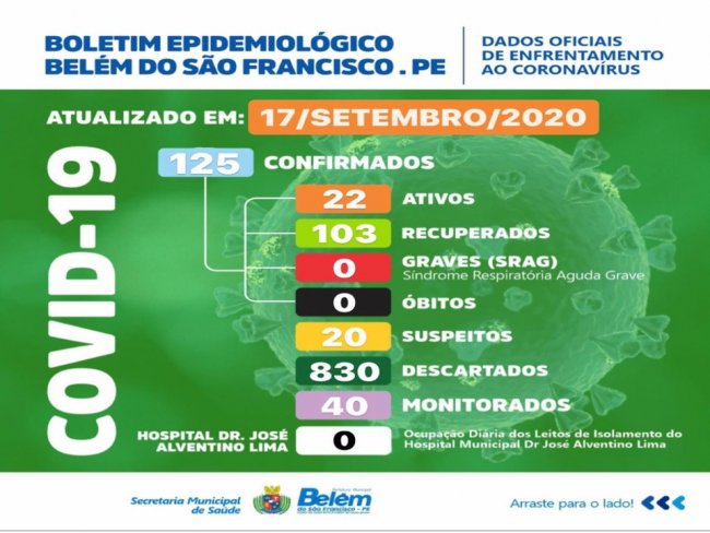 Boletim COVID- 19: confira os dados atualizados de Belm do So Francisco.