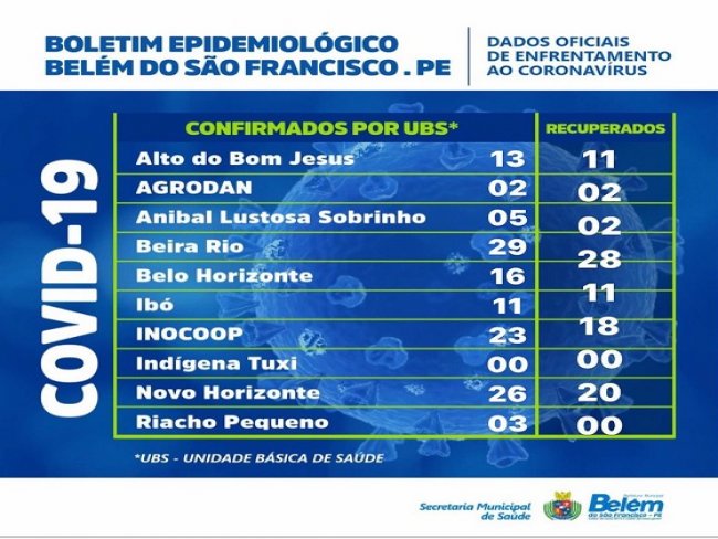 Boletim COVID- 19: confira os dados atualizados de Belm do So Francisco.