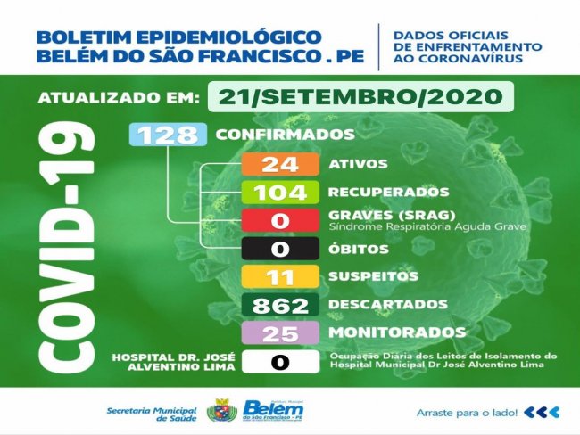 Boletim COVID- 19: confira os dados atualizados de Belm do So Francisco.