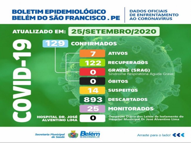 Boletim COVID- 19: confira os dados atualizados de Belm do So Francisco.