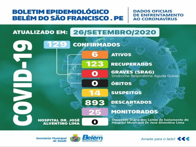 Boletim COVID- 19: confira os dados atualizados de Belm do So Francisco.