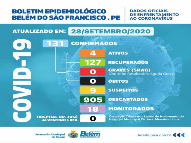 Boletim COVID- 19: confira os dados atualizados de Belm do So Francisco.