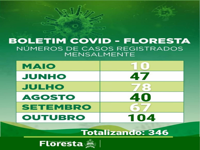 Boletim COVID- 19: confira os dados atualizados de Floresta-PE