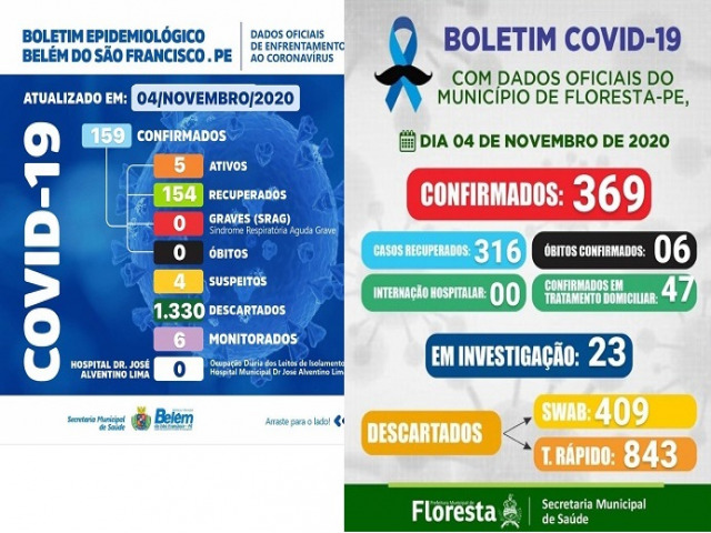 Boletim COVID- 19: confira os dados atualizados de Belm do So Francisco e Floresta-PE