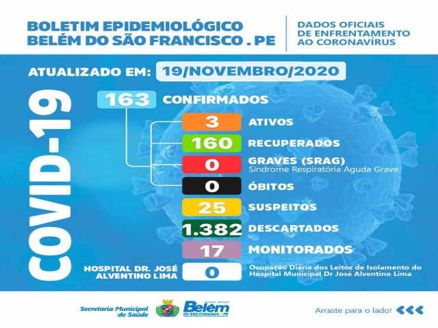 Boletim COVID- 19: confira os dados atualizados de Belm do So Francisco.