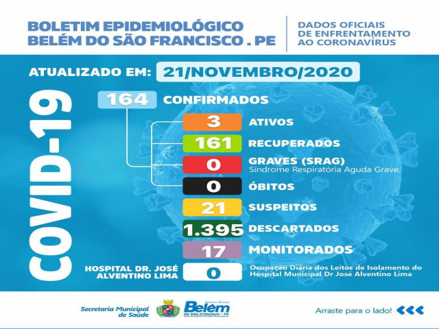 Boletim COVID- 19: confira os dados atualizados de Belm do So Francisco.