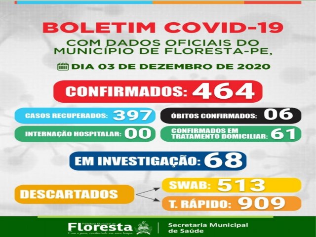 Boletim COVID- 19: confira os dados atualizados de Floresta-PE