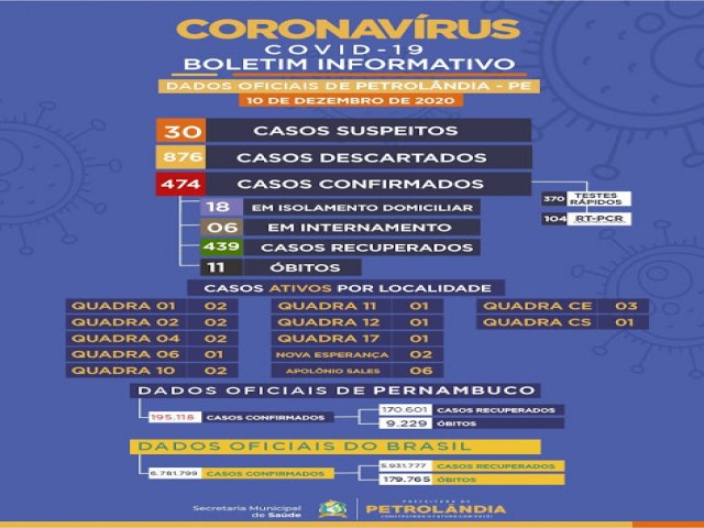 Petrolndia registra mais uma morte causada pelo coronavirus