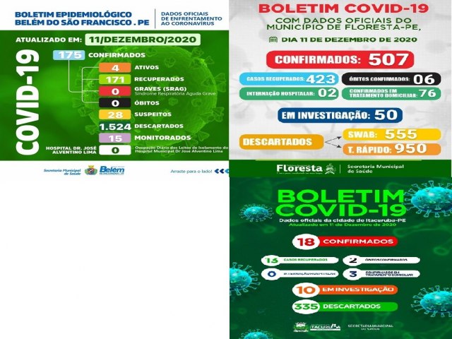 Boletim COVID- 19: confira os dados atualizados de Belm do So Francisco,Floresta e Itacuruba-PE