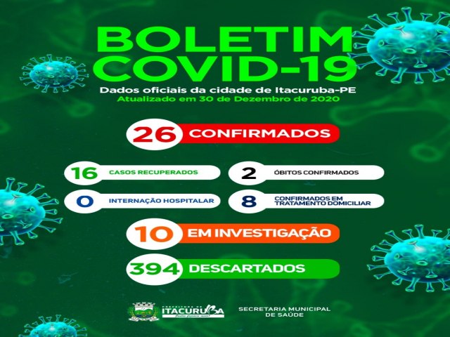 Boletim COVID- 19: confira os dados atualizados de Itacuruba-PE