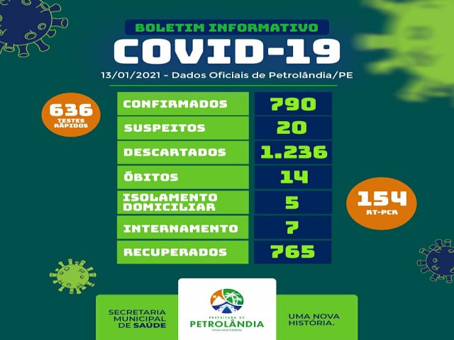 Boletim COVID- 19: confira os dados atualizados de Petrolndia-PE