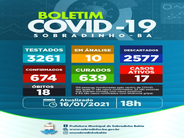 Boletim COVID- 19: confira os dados atualizados de Sobradinho-BA