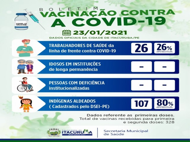 A Prefeitura de Itacuruba, por meio da Secretaria Municipal de Sade, apresenta o Boletim semanal de vacinao contra a covid19.
