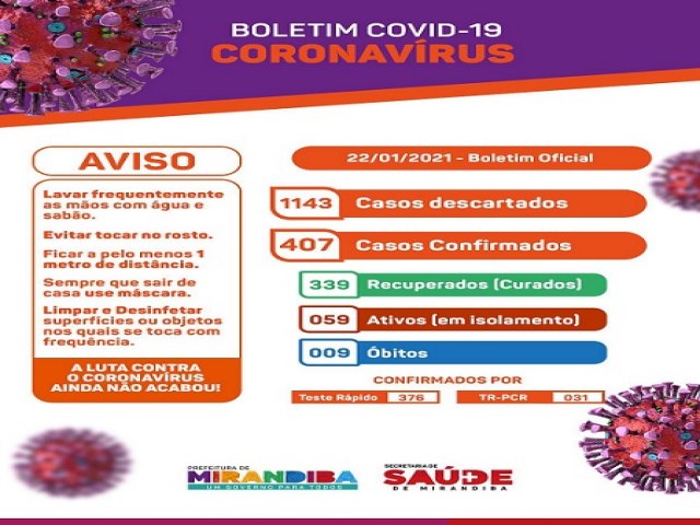 Mirandiba registra 13 novos casos positivos e 9 morte decorrente da Covid-19