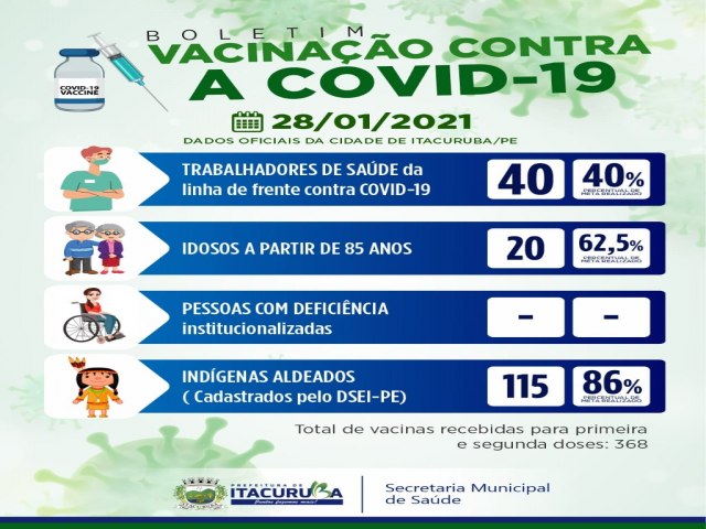 A Secretaria Municipal de Sade divulga boletim de vacinao contra a covid19, com dados atualizados at a presente data.