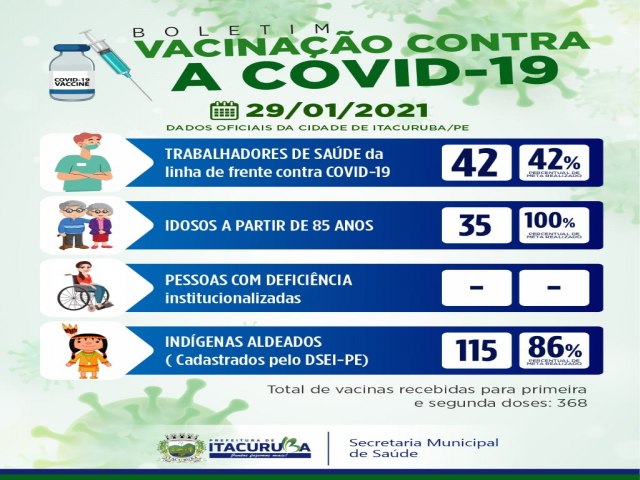 A Secretaria Municipal de Sade divulga boletim de vacinao contra a covid19, com dados atualizados at a presente data.