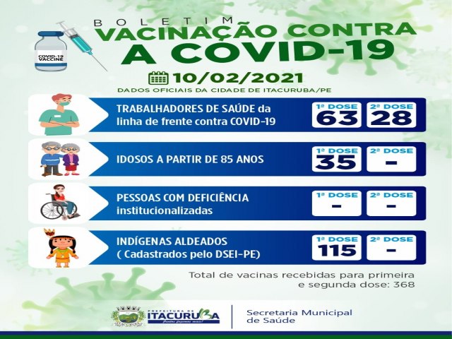 Boletim de Vacinao atualizado em Itacuruba-PE