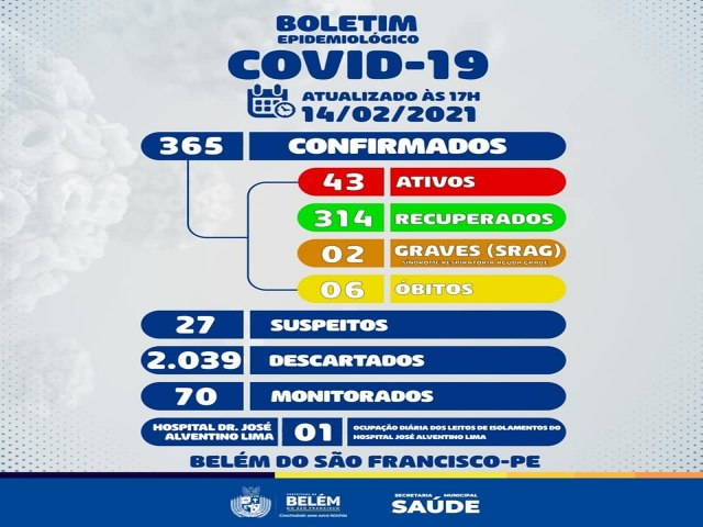 Boletim COVID- 19: confira os dados atualizados de Belm do So Francisco.