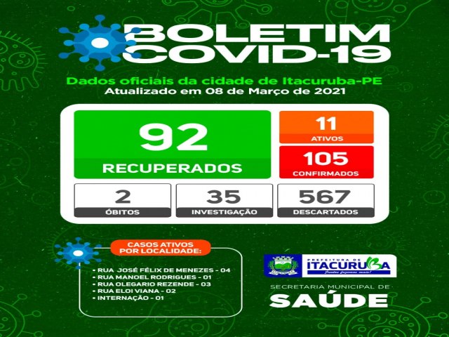 Boletim COVID- 19: confira os dados atualizados de Itacuruba-PE