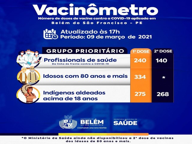 Belm do So Francisco-PE a Secretaria Municipal de Saúde, informa o número de doses aplicadas da vacina contra a COVID-19 conforme grupos prioritários.