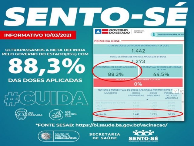 Em nova atualizao, Sento S ultrapassa 88% de vacinas aplicadas