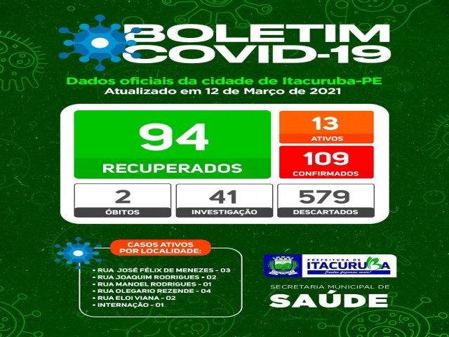 Boletim COVID- 19: confira os dados atualizados de Itacuruba-PE