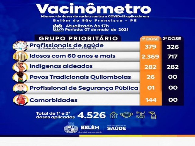 A Prefeitura Municipal de Belém do São Francisco, por meio da Secretaria Municipal de Saúde, informa o número de doses aplicadas da vacina contra a COVID-19 conforme  grupos prioritários.