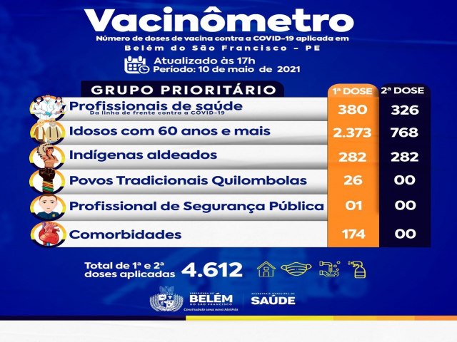 A Prefeitura Municipal de Belém do São Francisco, por meio da Secretaria Municipal de Saúde, informa o número de doses aplicadas da vacina contra a COVID-19