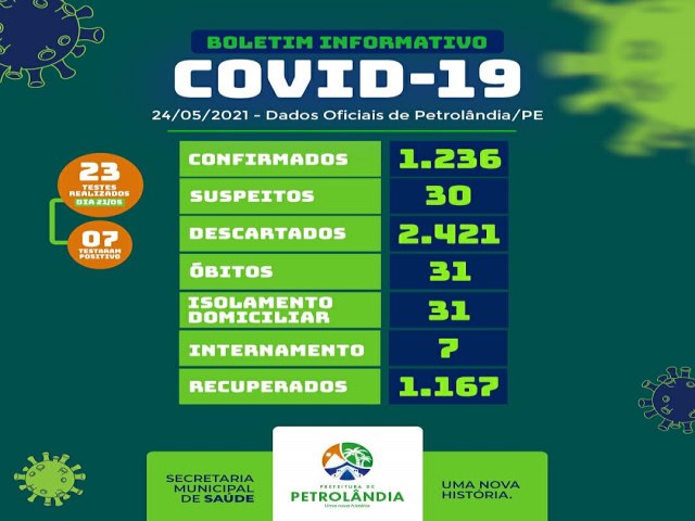 Petrolndia: Novo boletim informativo aponta que o nmero de mortes por coronavrus subiu de 27 para 31. Casos esto aumentando, alerta secretaria de sade