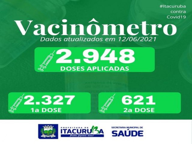 At esta sexta-feira (11), a Prefeitura de Itacuruba j aplicou 2.948 doses da vacina contra a covid19, sendo 2.327 na primeira dose e 621 processos finalizados com a segunda dose. 