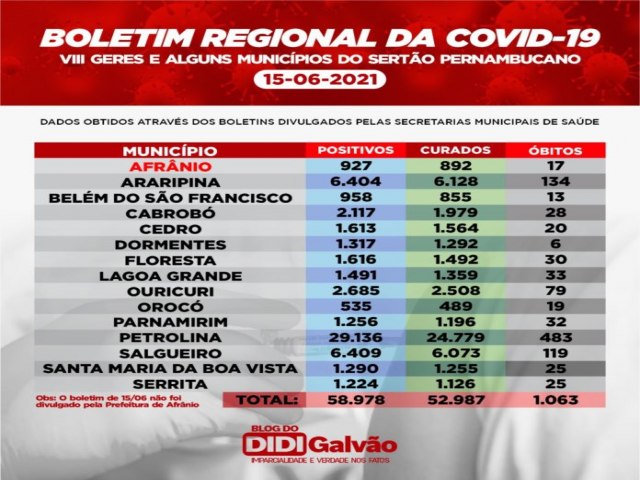 Boletim Regional da Covid-19: 15 municpios do Serto de Pernambuco somam 1.063 bitos