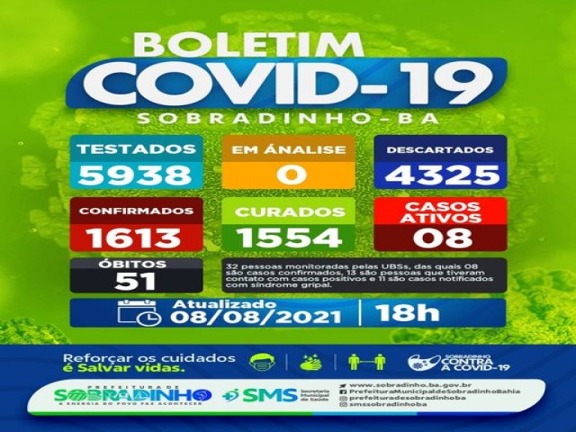 Boletim Epidemiológico: Sobradinho não registra novos casos de coronavírus, neste domingo (08)