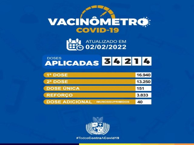 *Vacinômetro* *COVID-19* Belém do São Francisco-PE Vacinação realizada até *02/02/2022*
