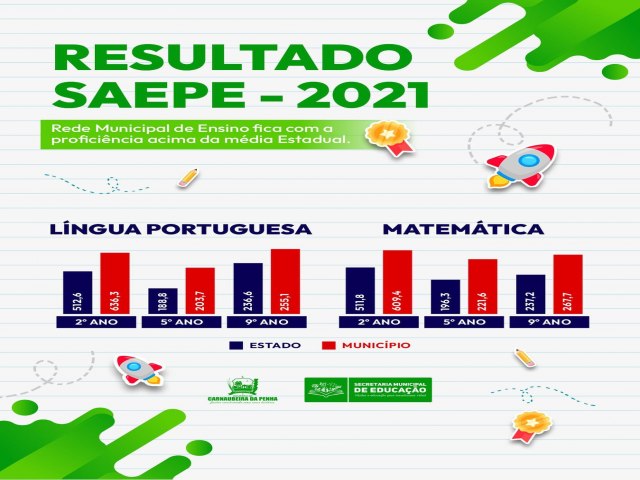 Carnaubeira da Penha  a Rede Municipal de Ensino obteve índices SUPERIORES aos alcançados pela média do Estado.