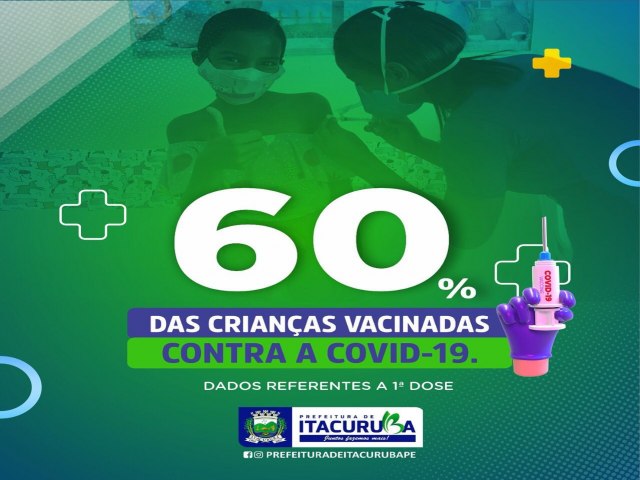 Itacuruba Agora, com o pblico-alvo de crianas entre 05 a 11 anos, o percetual de imunizao bate os 60% dos pequenos que j iniciaram o esquema vacinal.