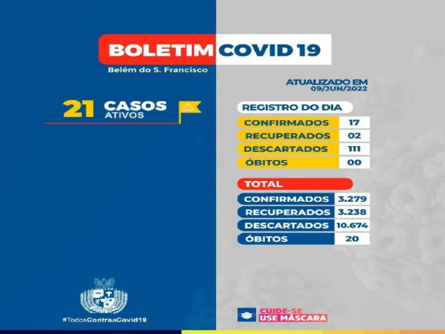 Boletim Epidemiológico em Belém do São Francisco-PE Dados do dia 06/06/2022 ao dia 08/06/2022.