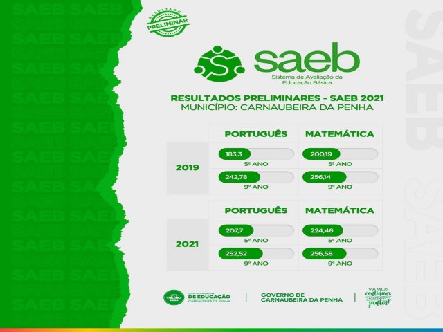 Sec Mul de Educao CARNAUBEIRA DA PENHA - PE  com imenso orgulho que compartilhamos a nossa evoluo no quadro de proficincia em Lngua Portuguesa e Matemtica, no SAEB 2019 e 2021.