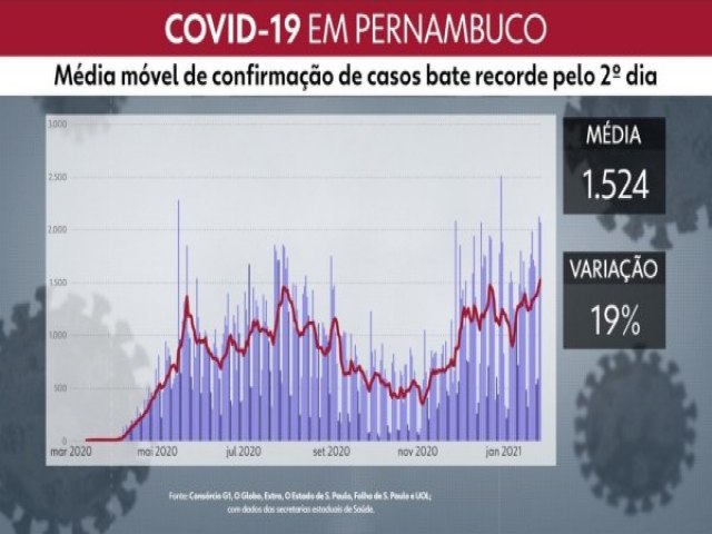 Mdia mvel de casos de Covid-19 bate recorde pelo segundo dia consecutivo em PE