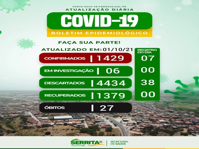 Serrita confirma mais sete diagnsticos da Covid-19 e casos ativos sobem para 23