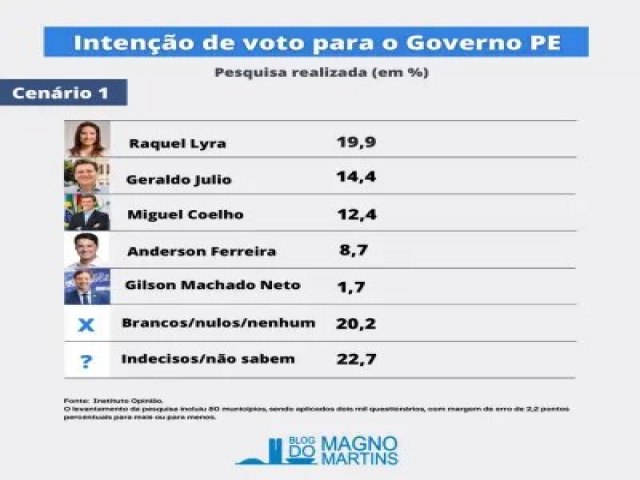 Opinio e Blog do Magno, intenes de voto para o Governo de Pernambuco: Raquel Lyra 19,9%; Geraldo 14,4% e Miguel Coelho, 12,4%