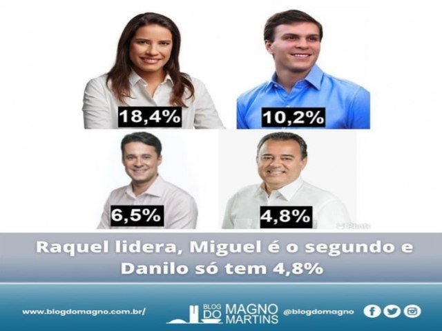 Pesquisa Instituto Opinião/Blog do Magno: Raquel Lyra lidera, Miguel Coelho é o segundo e Danilo Cabral só tem 4,8%