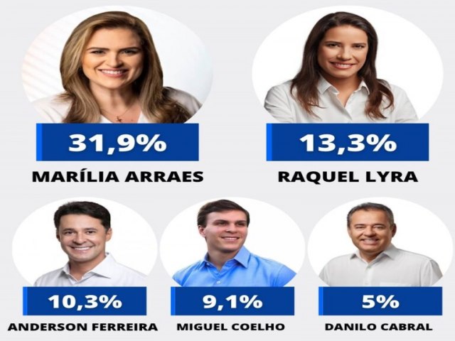 Marlia lidera, Raquel vem em segundo, Anderson supera Miguel e Danilo no reage, em nova pesquisa Opinio