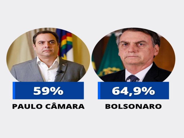 Bolsonaro e Paulo Câmara têm quase o mesmo nível de rejeição em Pernambuco 
