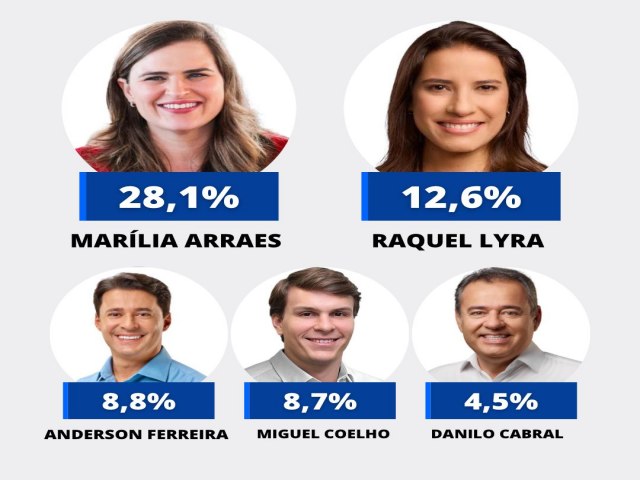 Candidato do PT e PSB em Pernambuco tem 4,5%, diz nova pesquisa
