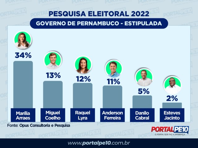 Pesquisa Opus: Marlia Arraes com 34% e Miguel Coelho avana para segundo, com 13%