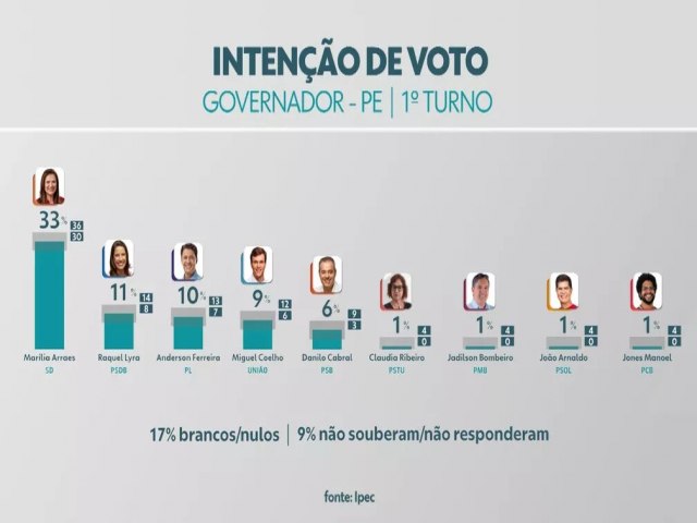 Pesquisa Ipec em Pernambuco: Marlia Arraes, 33%, Raquel Lyra, 11%, Anderson Ferreira, 10%, Miguel Coelho, 9%, Danilo Cabral, 6%