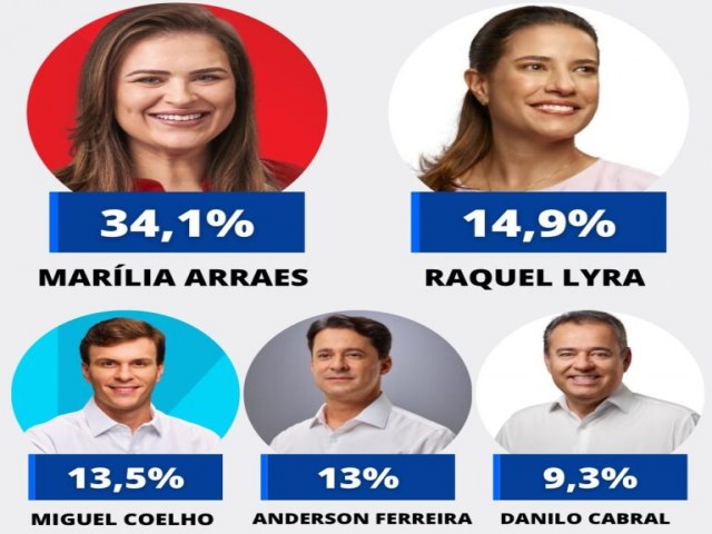 Marlia Arraes tm 34,1%, Raquel Lyra 14,9%, Miguel Coelho 13,5%, Anderson Ferreira 13%, Danilo Cabral 9,3%, diz pesquisa Opinio