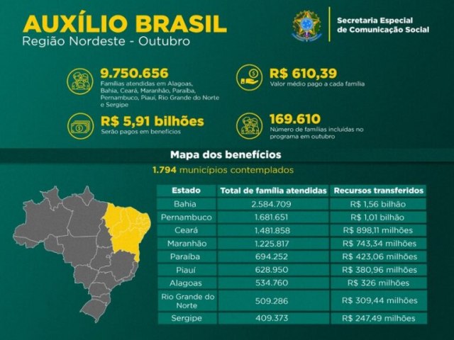 Pernambuco  o segundo estado do Nordeste com mais famlias assistidas pelo Auxlio Brasil